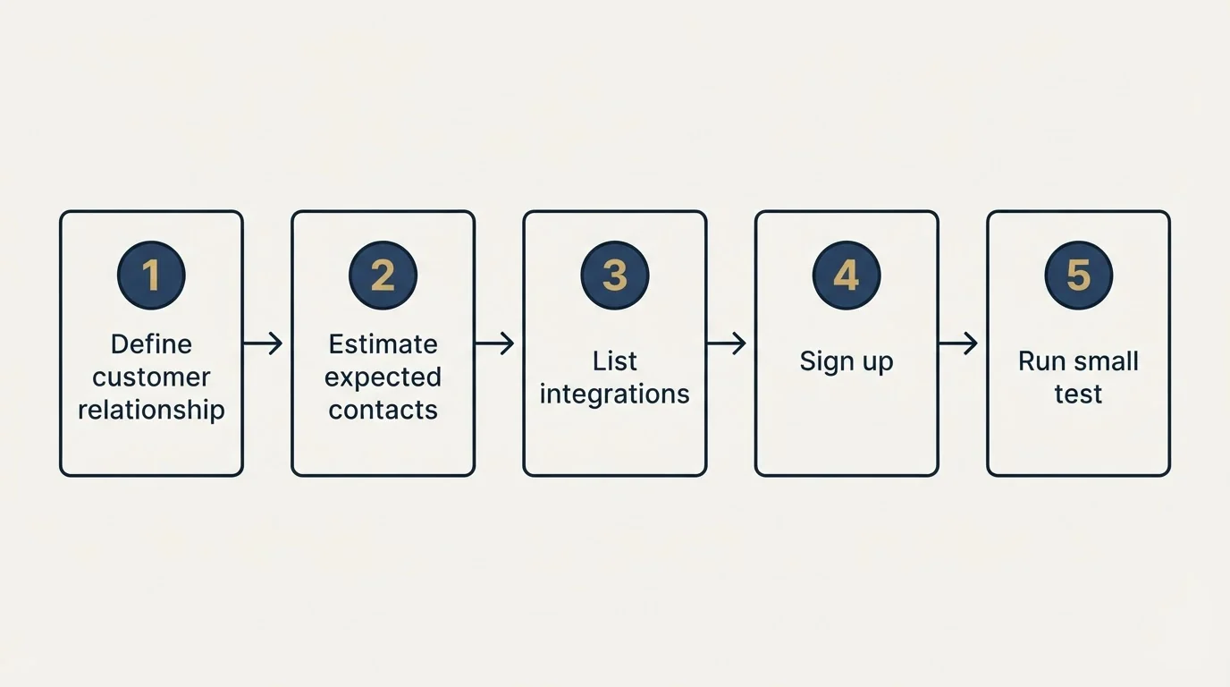 Step sequence: Getting Started Checklist (Define customer relationship, Estimate expected contacts, List integrations, Sign up)
