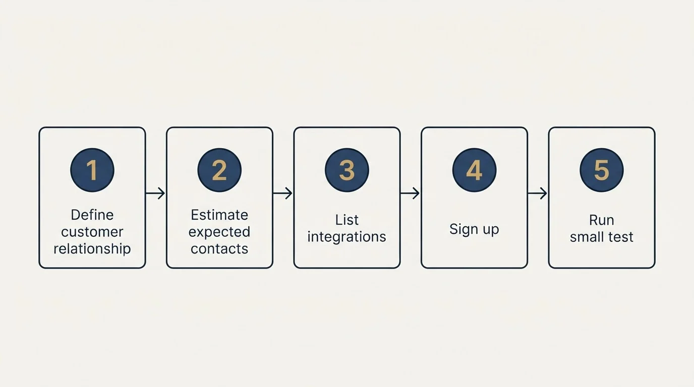 Step sequence: Getting Started Checklist (Define customer relationship, Estimate expected contacts, List integrations, Sign up)