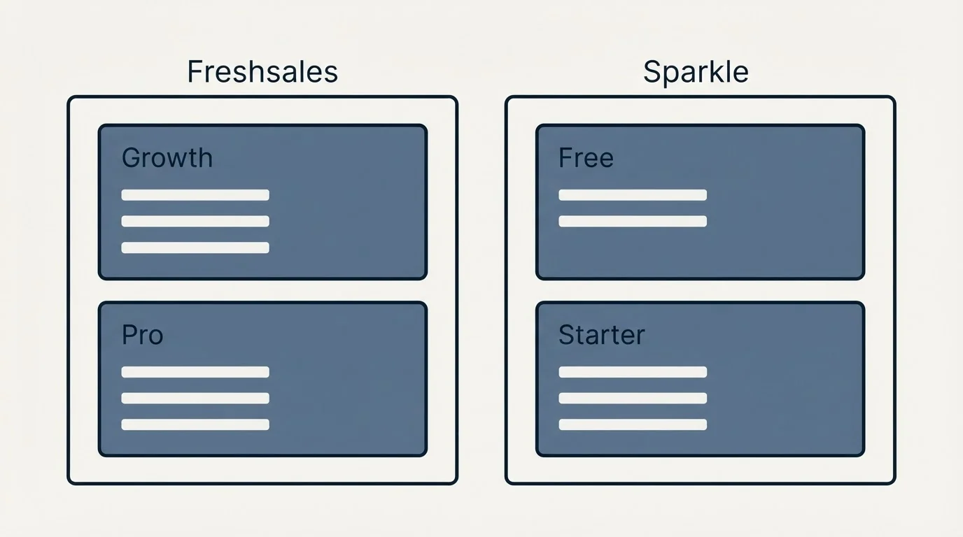 Pricing panels: Pricing Comparison (Freshsales, Sparkle, Growth, Free)