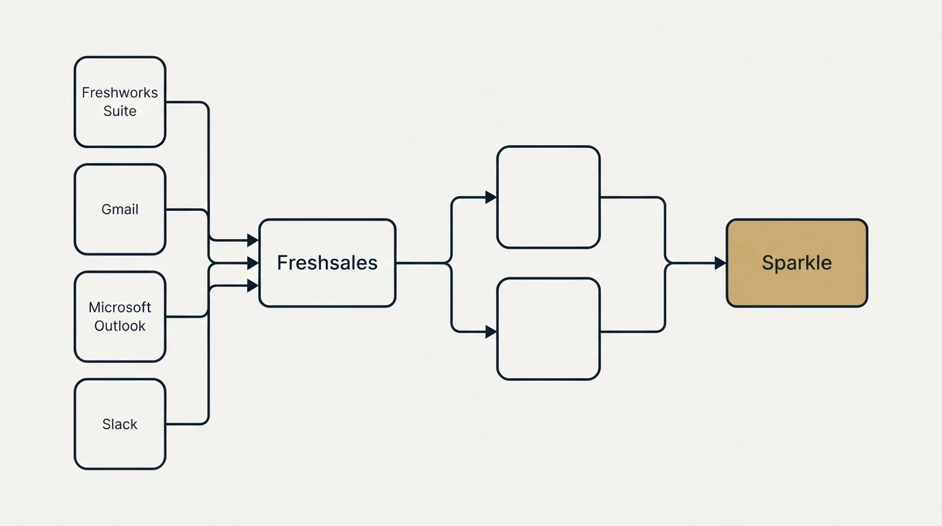 Integration schematic: Integration Ecosystem (Freshsales, Sparkle, Freshworks Suite, Gmail)