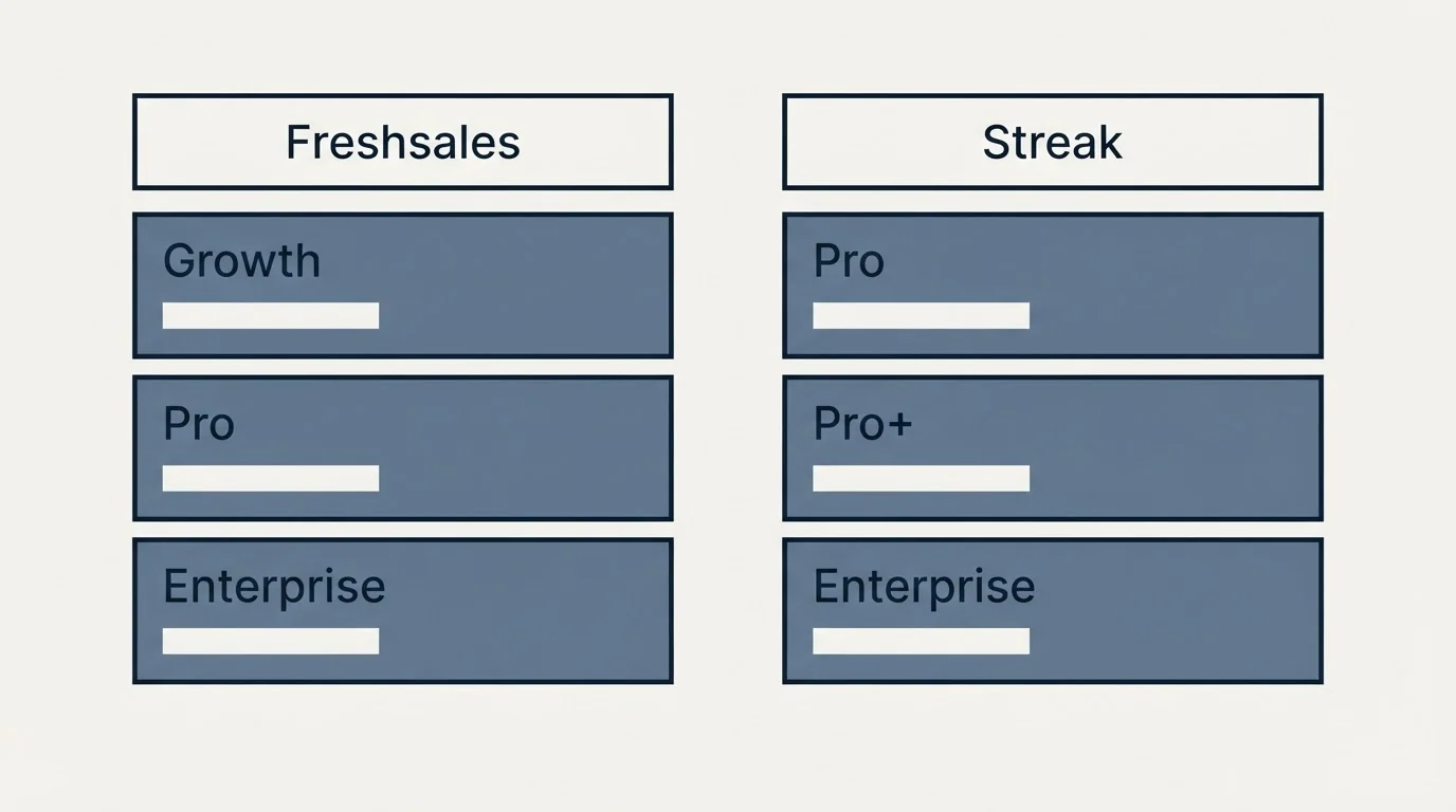 Pricing table: Pricing Comparison (Freshsales, Streak, Growth, Pro)