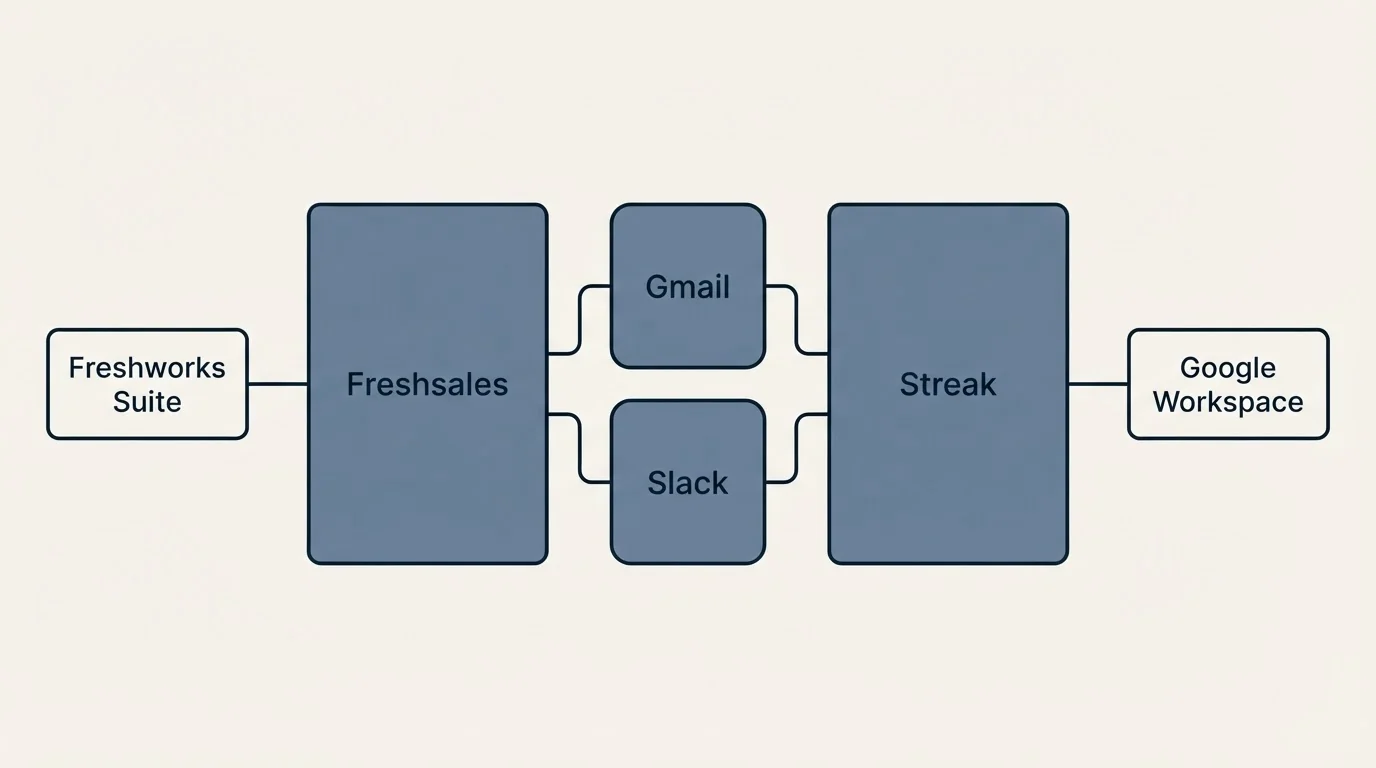 Integration flow: Integration Ecosystem (Freshsales, Streak, Gmail, Slack)