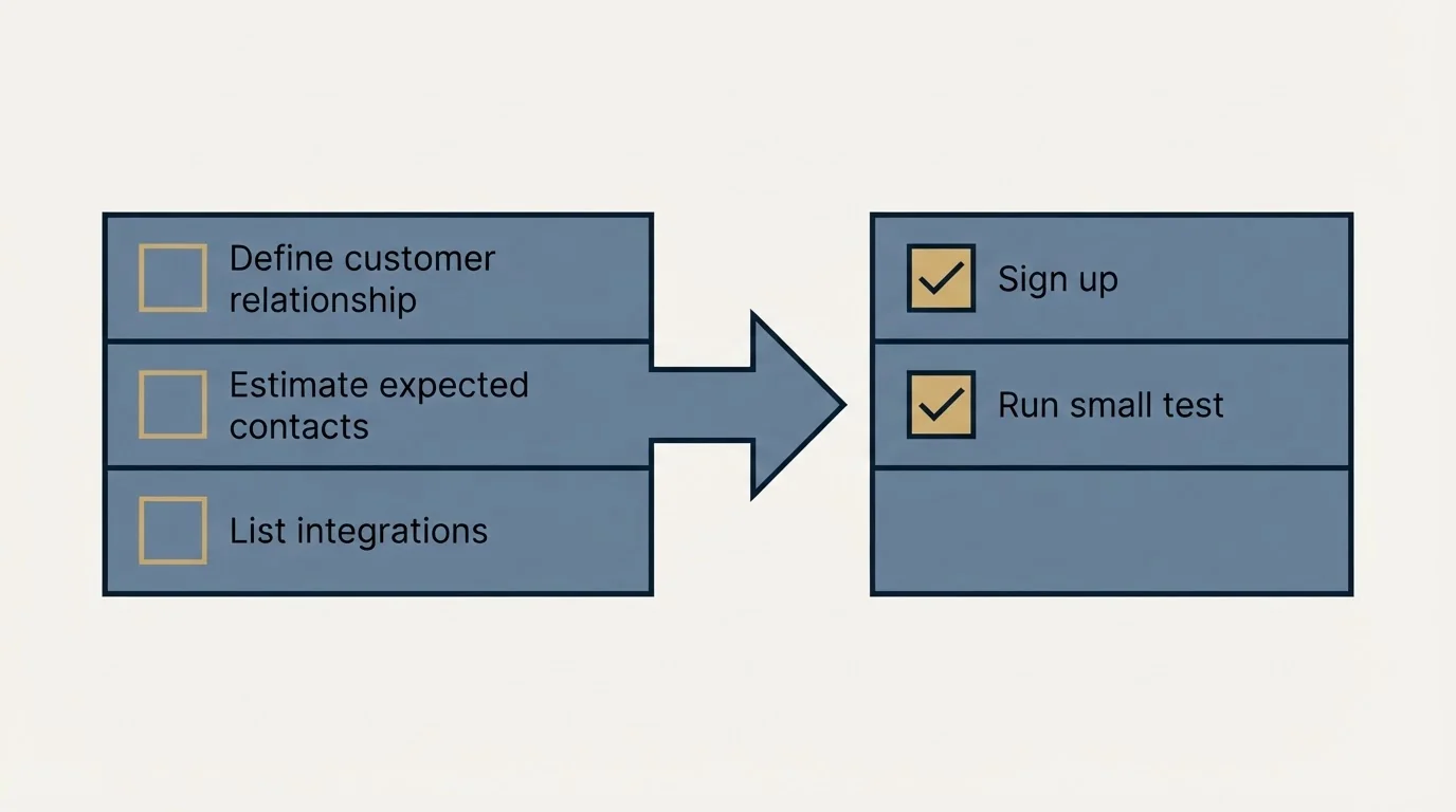 Before-and-after steps: Getting Started Checklist (Define customer relationship, Estimate expected contacts, List integrations, Sign up)