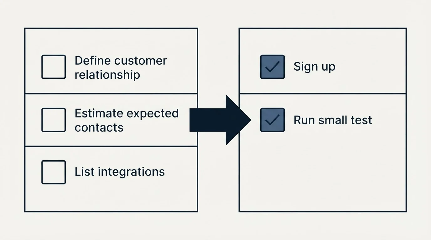 Before-and-after steps: Getting Started Checklist (Define customer relationship, Estimate expected contacts, List integrations, Sign up)