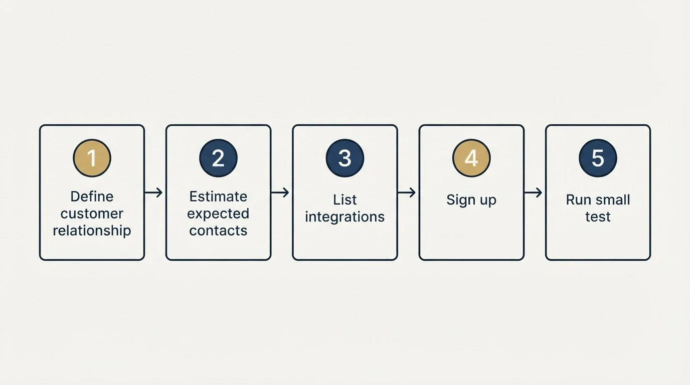Step sequence: Getting Started Checklist (Define customer relationship, Estimate expected contacts, List integrations, Sign up)