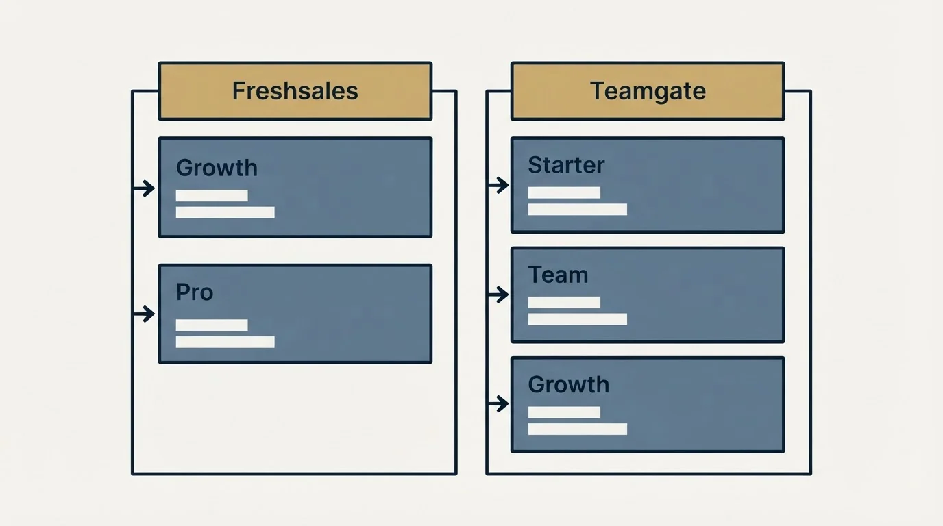 Pricing table: Pricing Comparison (Freshsales, Teamgate, Growth, Starter)