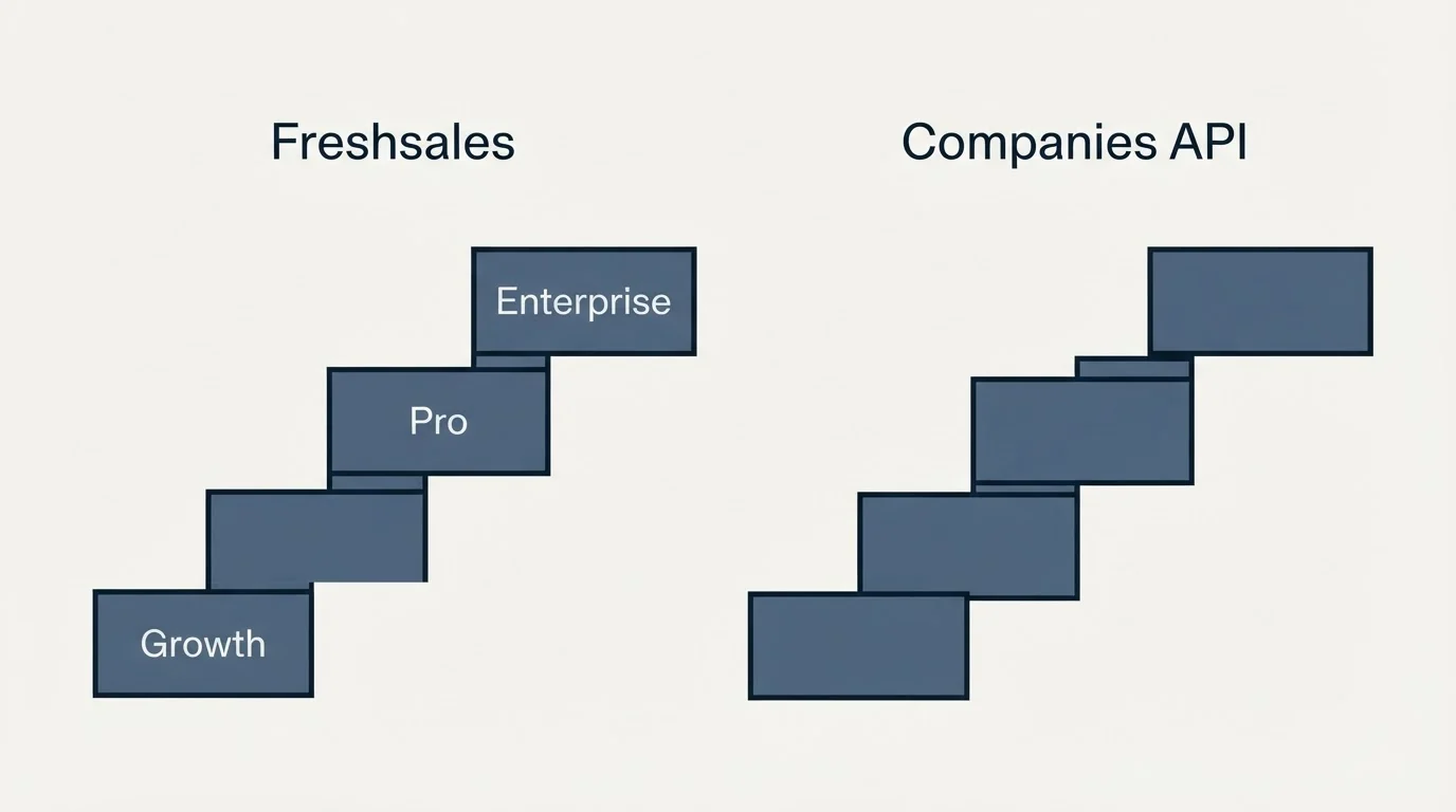 Pricing ladder: Pricing Comparison (Freshsales, Companies API, Growth, Pro)
