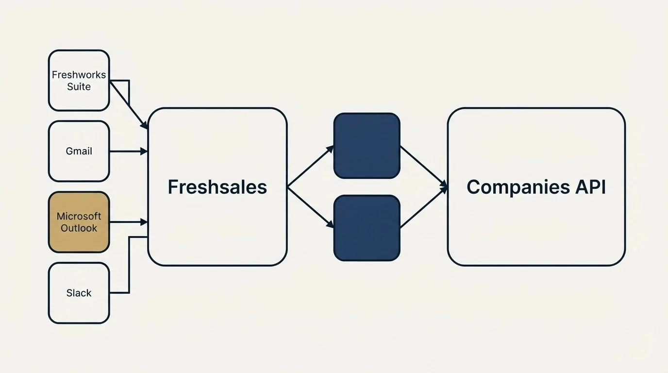 Integration schematic: Integration Ecosystem (Freshsales, Companies API, Freshworks Suite, Gmail)