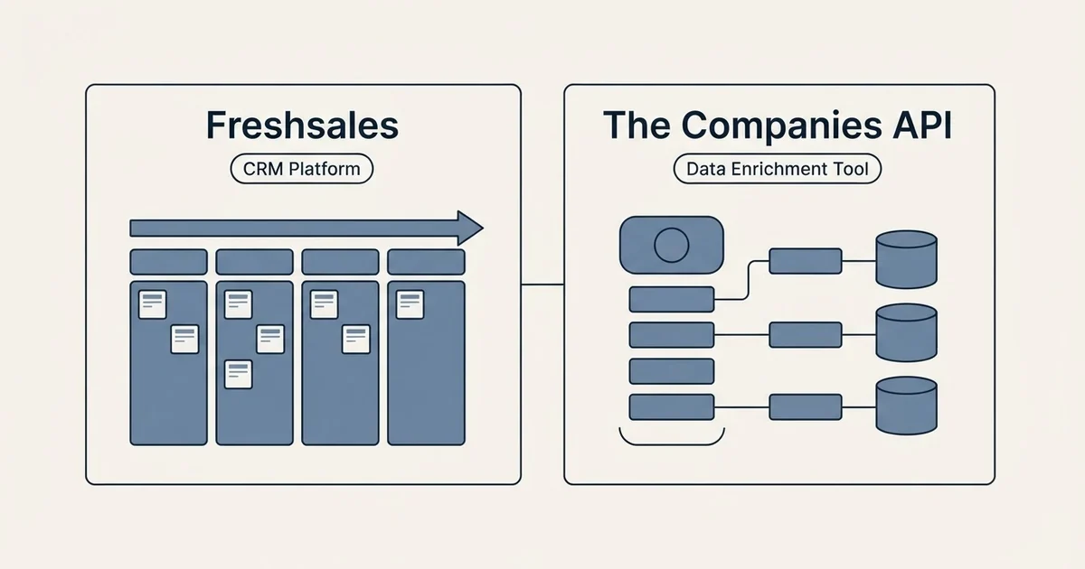 Side-by-side panels: Freshsales vs The Companies API (CRM Platform, Data Enrichment Tool)