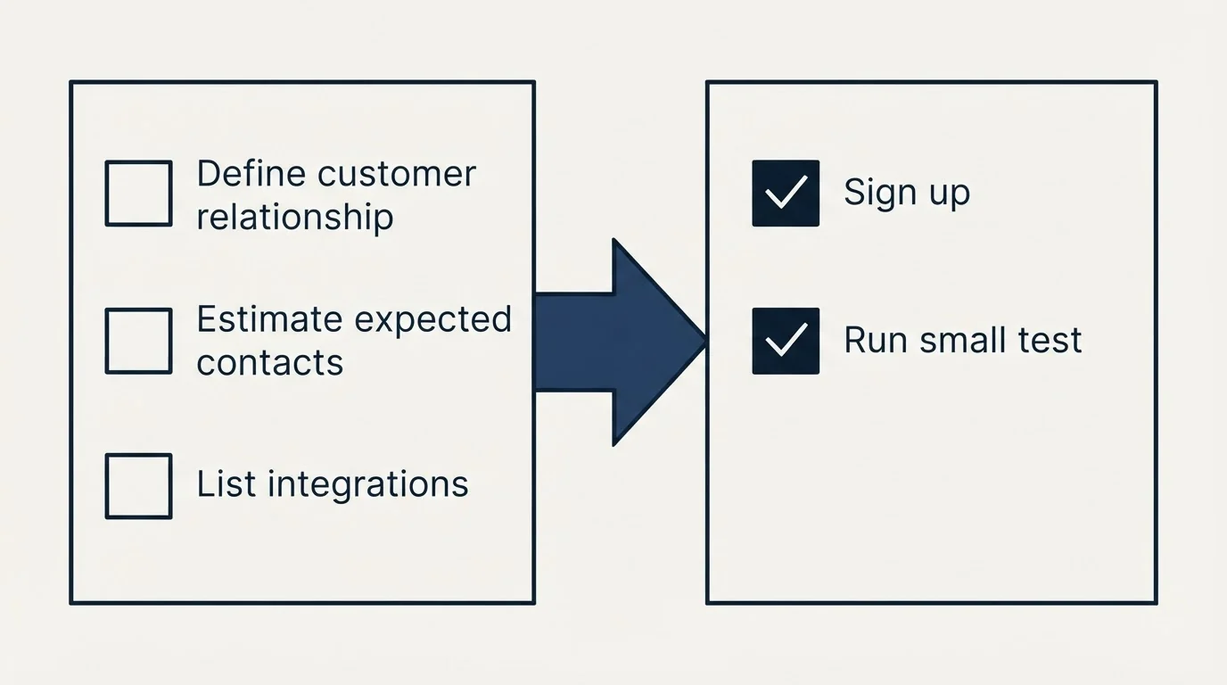 Before-and-after steps: Getting Started Checklist (Define customer relationship, Estimate expected contacts, List integrations, Sign up)