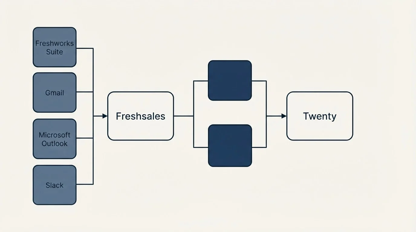 Integration flow: Integration Ecosystem (Freshsales, Twenty, Freshworks Suite, Gmail)