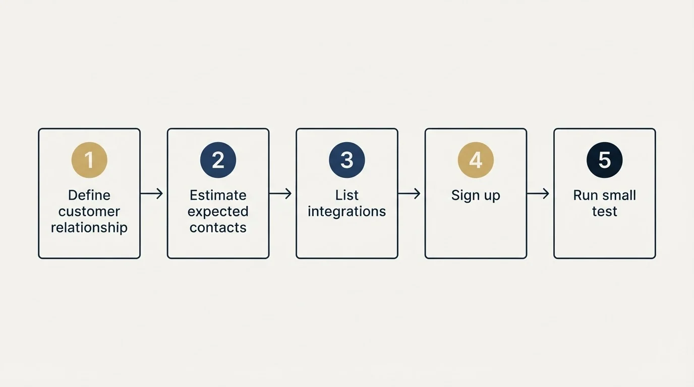 Step sequence: Getting Started Checklist (Define customer relationship, Estimate expected contacts, List integrations, Sign up)