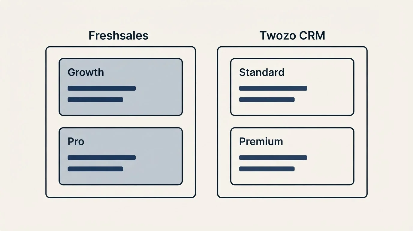 Pricing panels: Pricing Comparison (Freshsales, Twozo CRM, Growth, Standard)