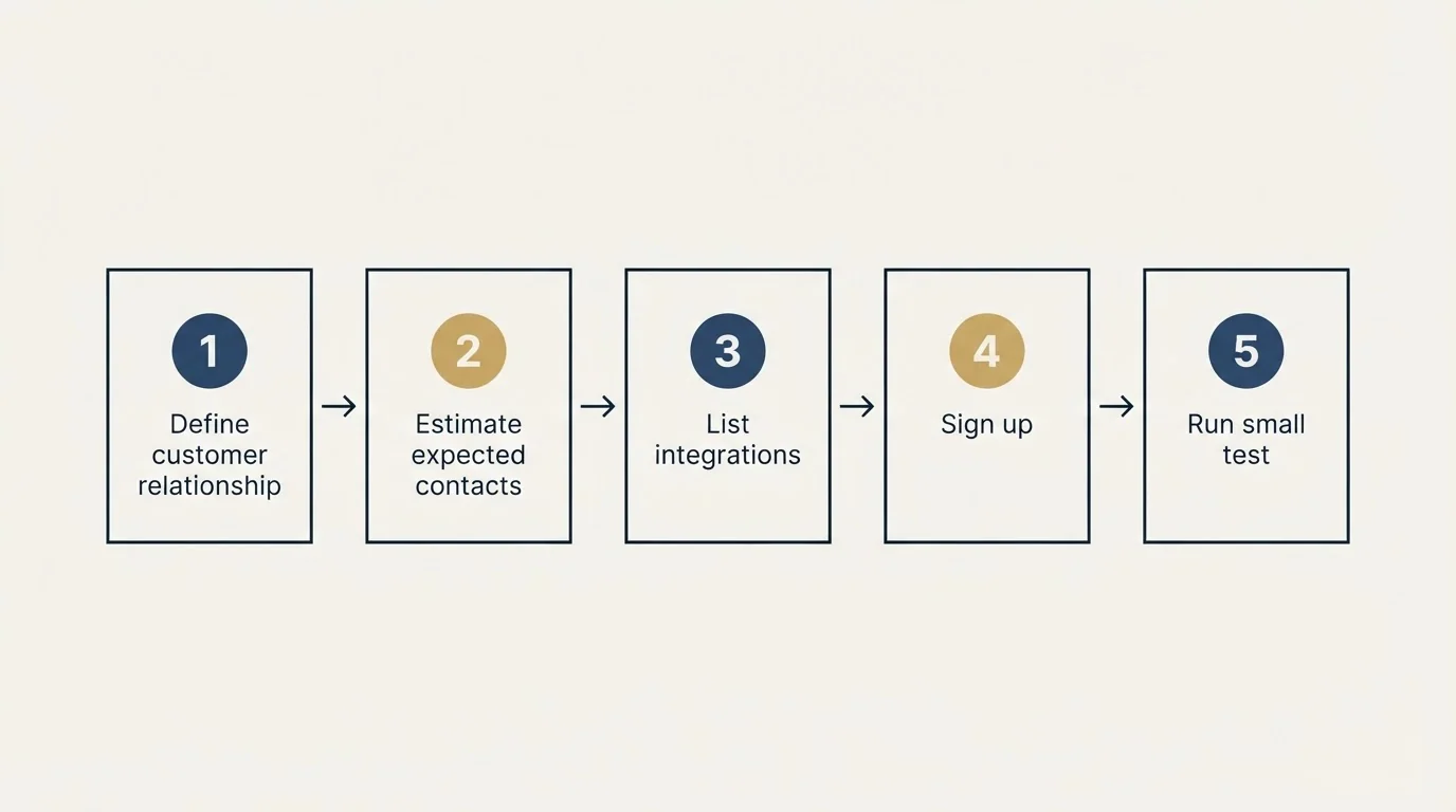 Step sequence: Getting Started Checklist (Define customer relationship, Estimate expected contacts, List integrations, Sign up)