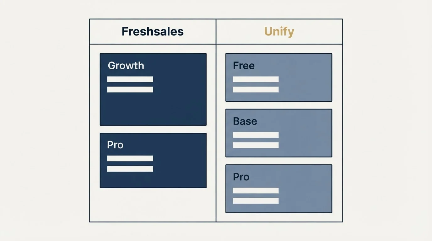 Pricing table: Pricing Comparison (Freshsales, Unify, Growth, Free)