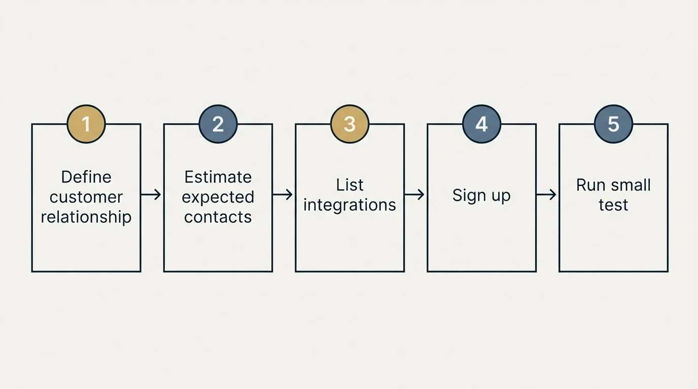 Step sequence: Getting Started Checklist (Define customer relationship, Estimate expected contacts, List integrations, Sign up)