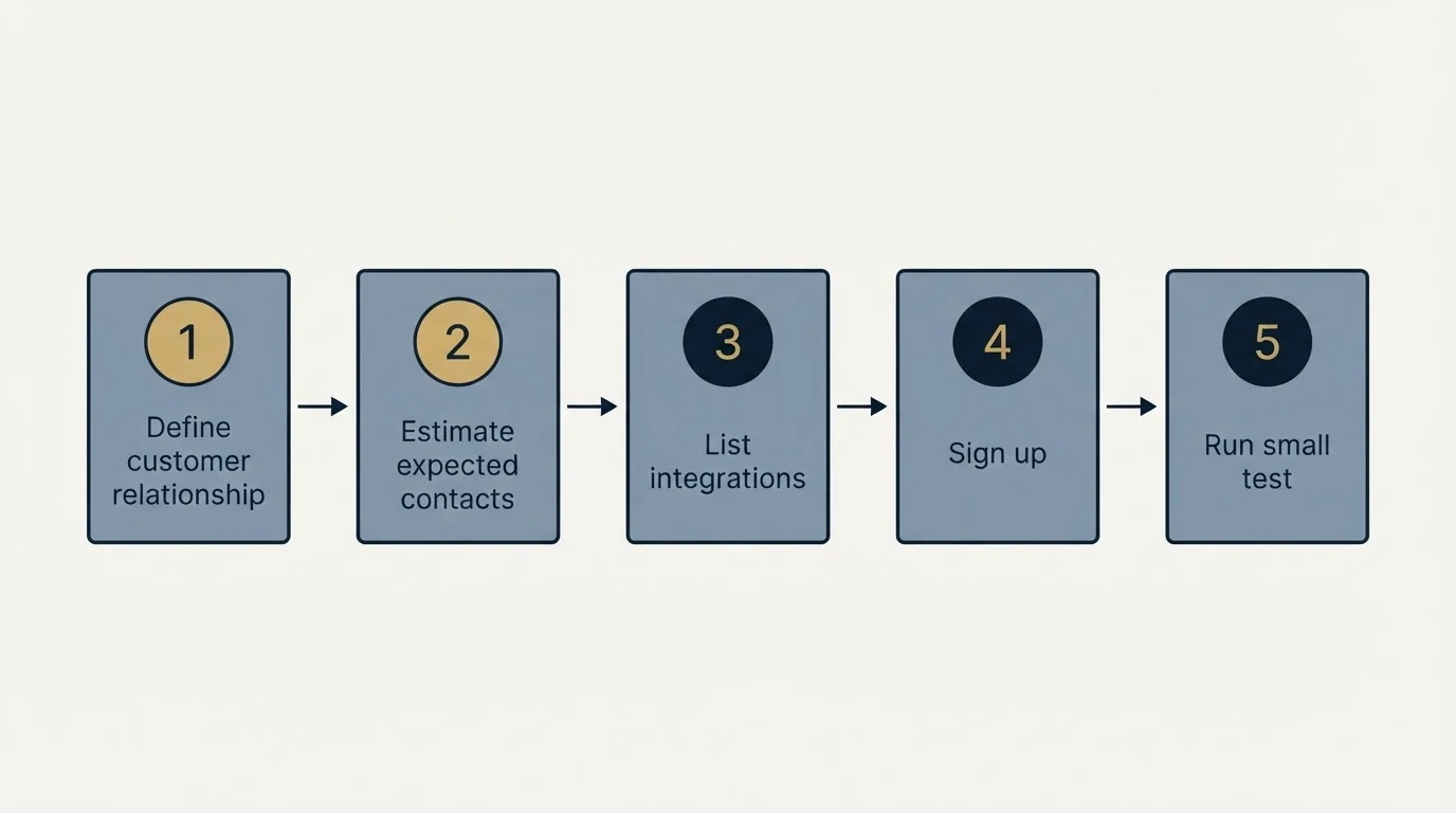 Step sequence: Getting Started Checklist (Define customer relationship, Estimate expected contacts, List integrations, Sign up)