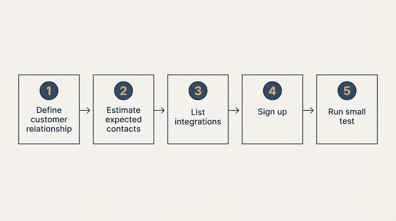 Step sequence: Getting Started Checklist (Define customer relationship, Estimate expected contacts, List integrations, Sign up)