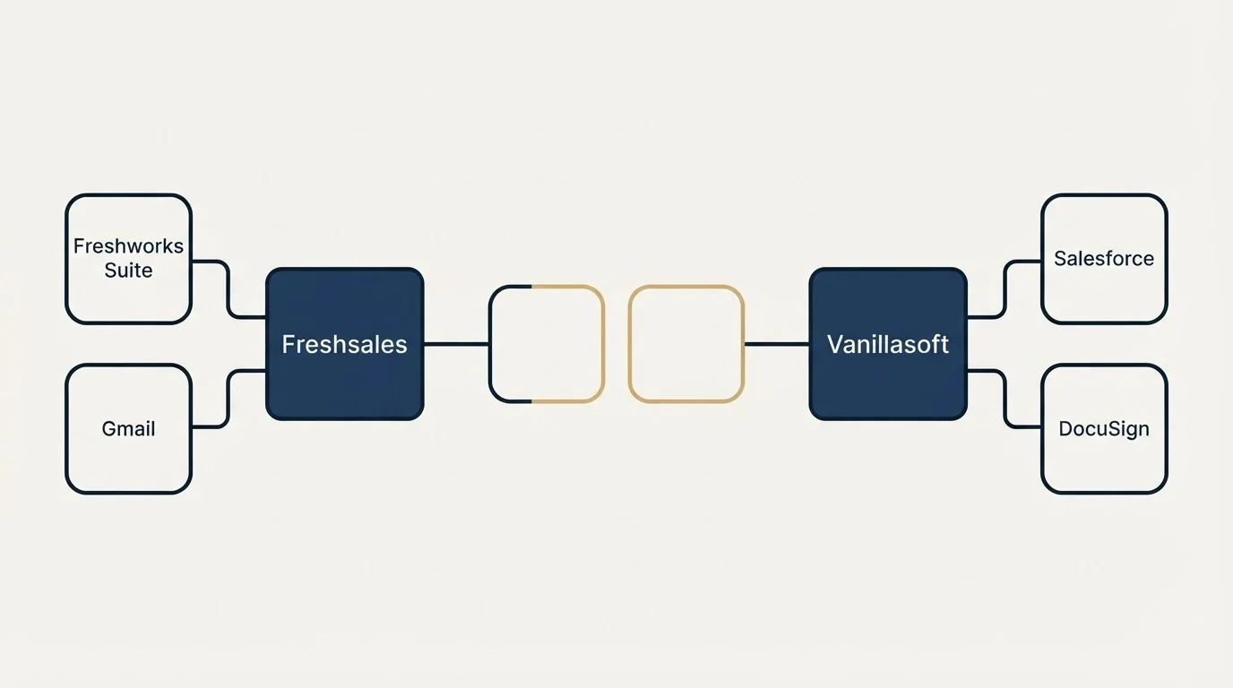 Integration schematic: Integration Ecosystem (Freshsales, Vanillasoft, Freshworks Suite, Salesforce)