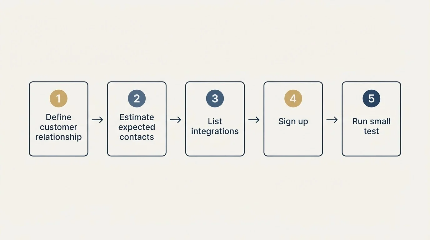 Step sequence: Getting Started Checklist (Define customer relationship, Estimate expected contacts, List integrations, Sign up)