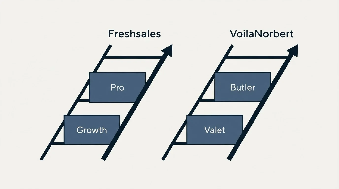 Pricing ladder: Pricing Comparison (Freshsales, VoilaNorbert, Growth, Valet)