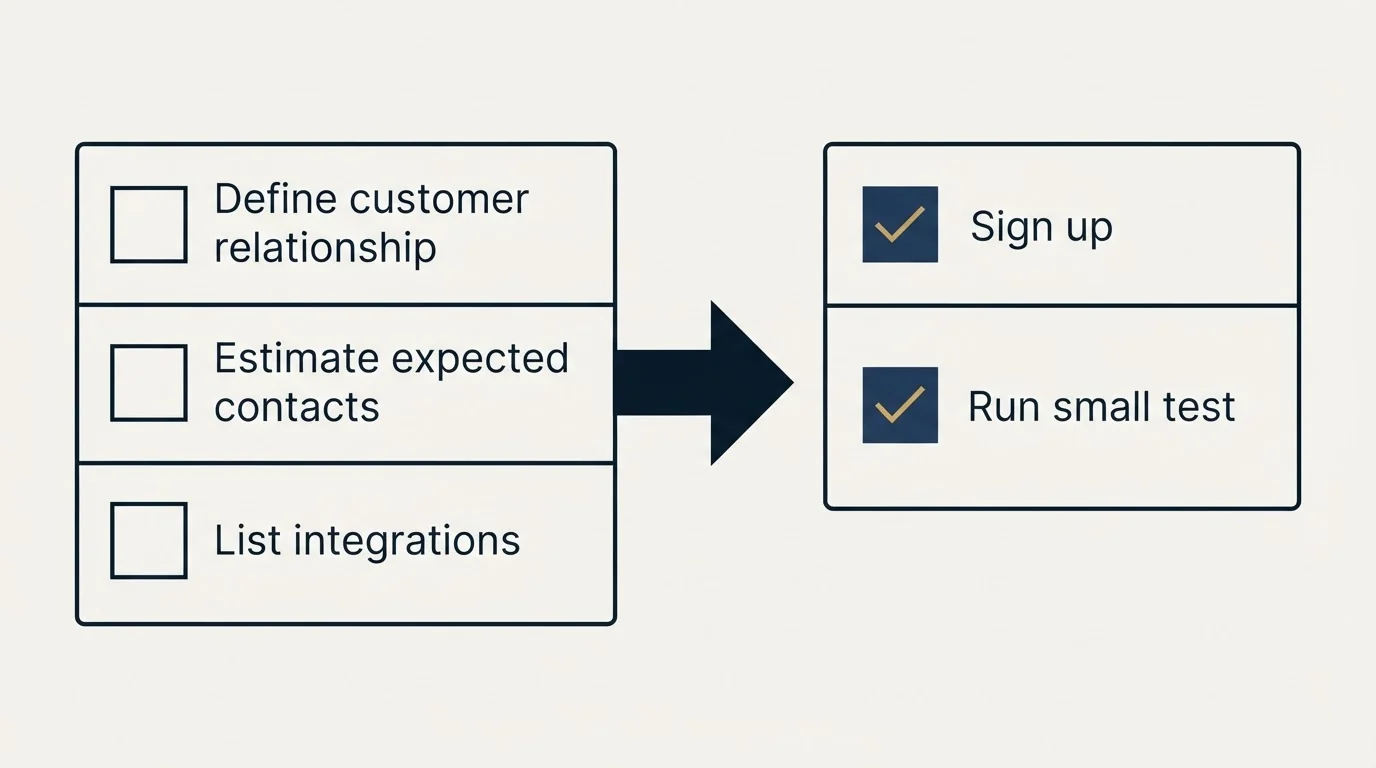 Before-and-after steps: Getting Started Checklist (Define customer relationship, Estimate expected contacts, List integrations, Sign up)