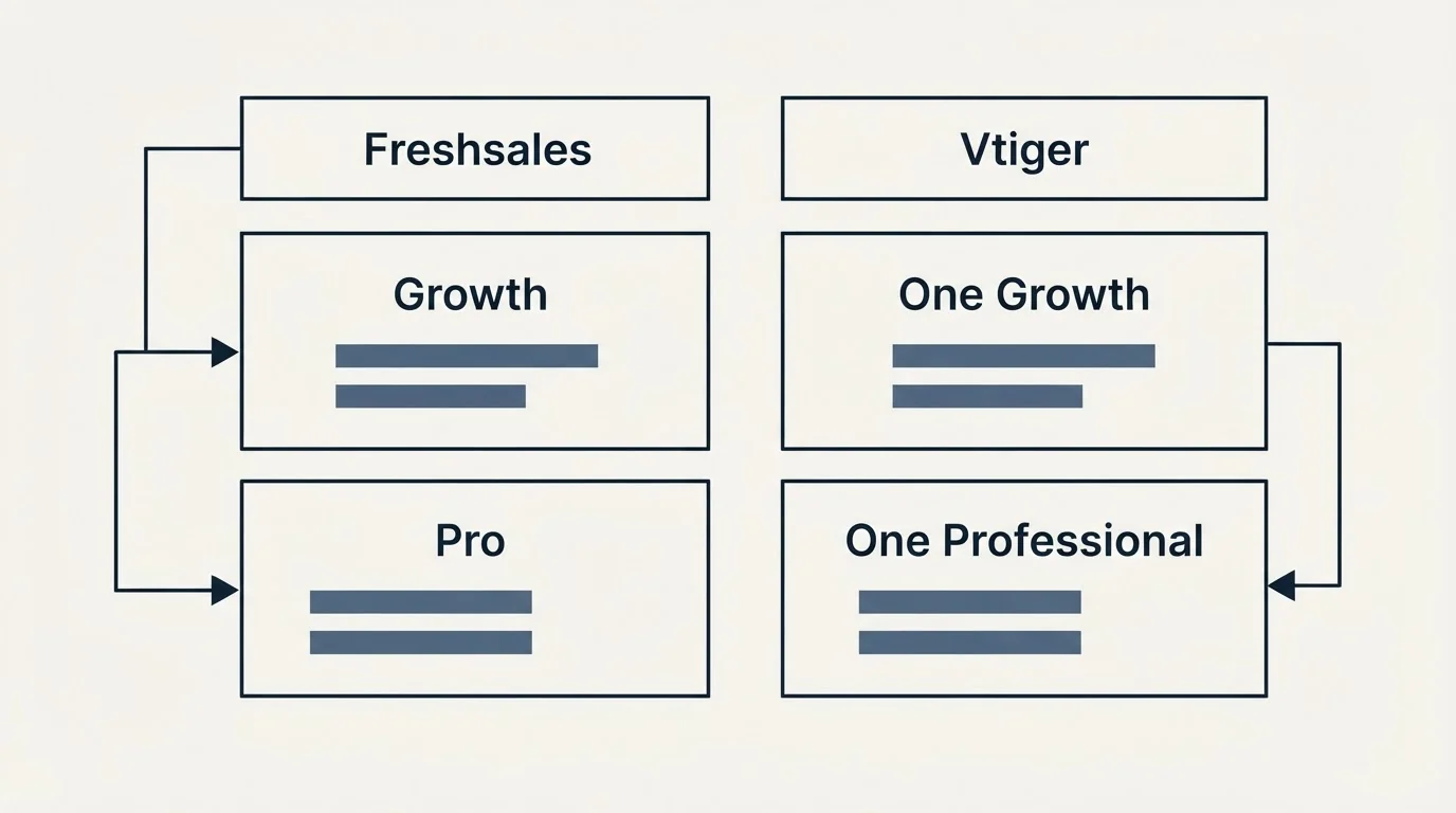 Pricing table: Pricing Comparison (Freshsales, Vtiger, Growth, One Growth)