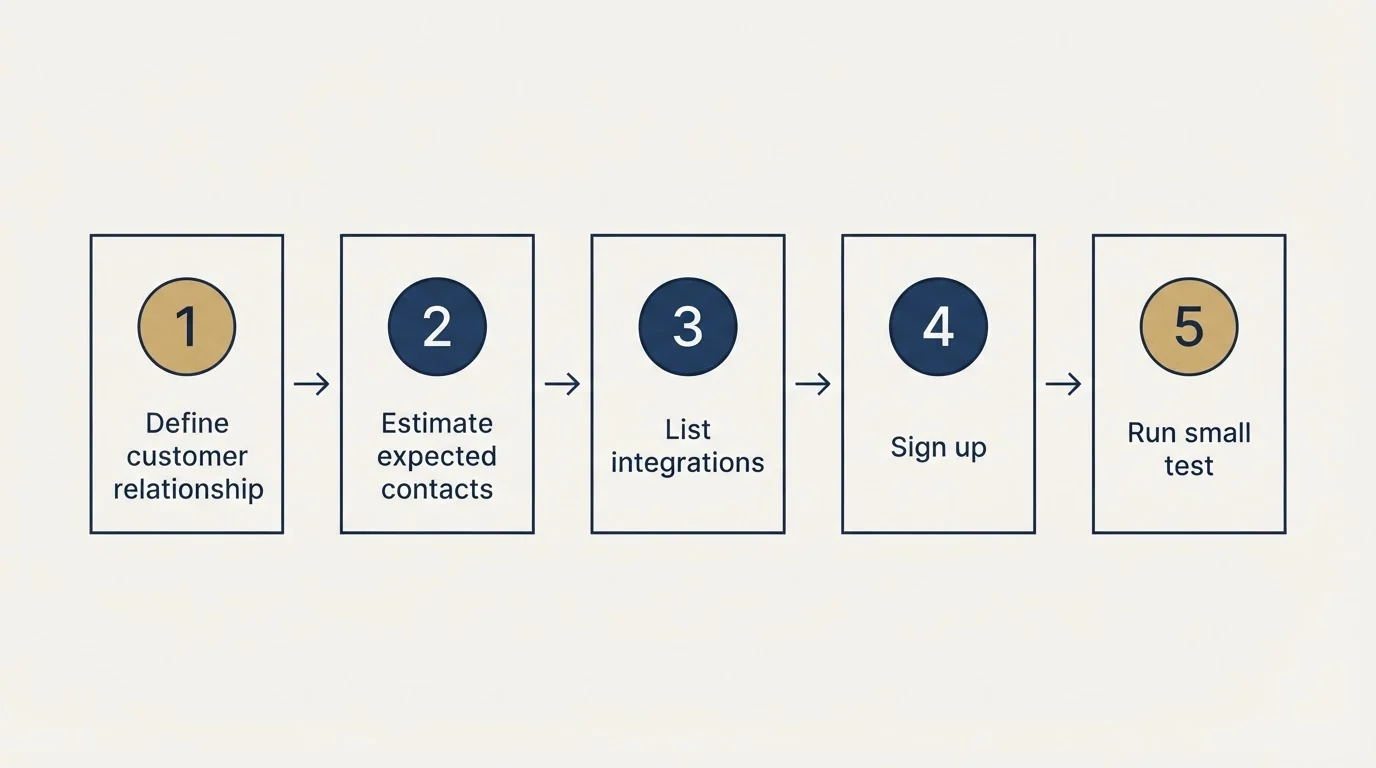 Step sequence: Getting Started Checklist (Define customer relationship, Estimate expected contacts, List integrations, Sign up)