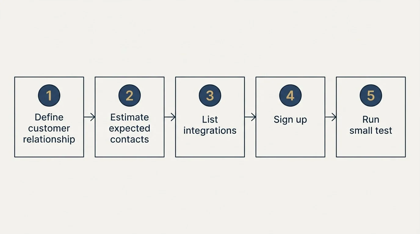 Step sequence: Getting Started Checklist (Define customer relationship, Estimate expected contacts, List integrations, Sign up)