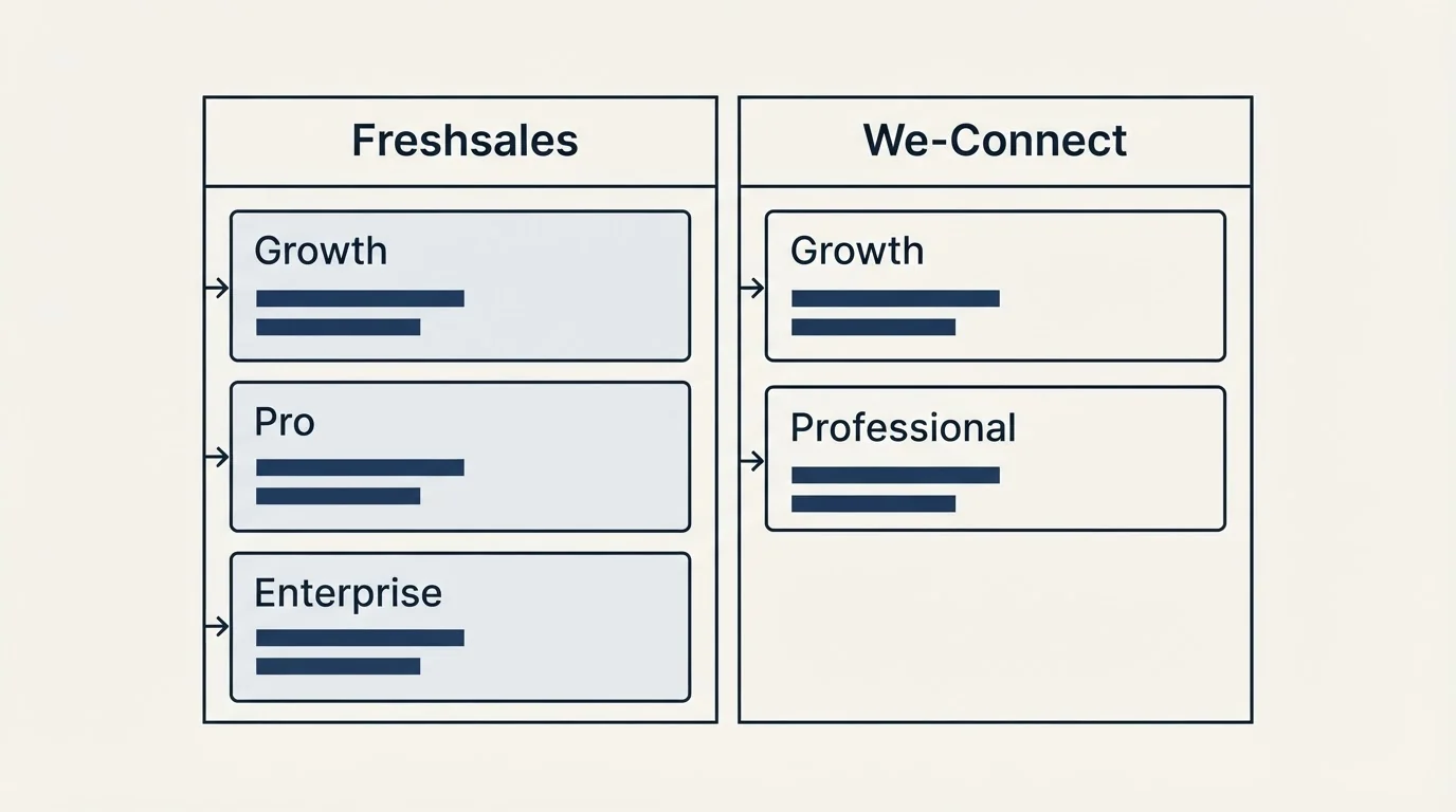 Pricing table: Pricing Comparison (Freshsales, We-Connect, Growth, Pro)