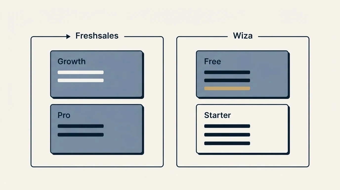 Pricing panels: Pricing Comparison (Freshsales, Wiza, Growth, Free)