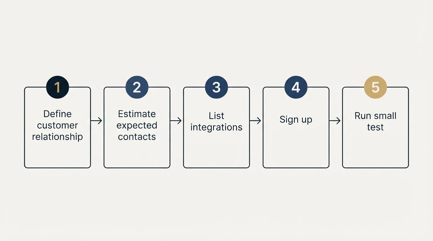Step sequence: Getting Started Checklist (Define customer relationship, Estimate expected contacts, List integrations, Sign up)