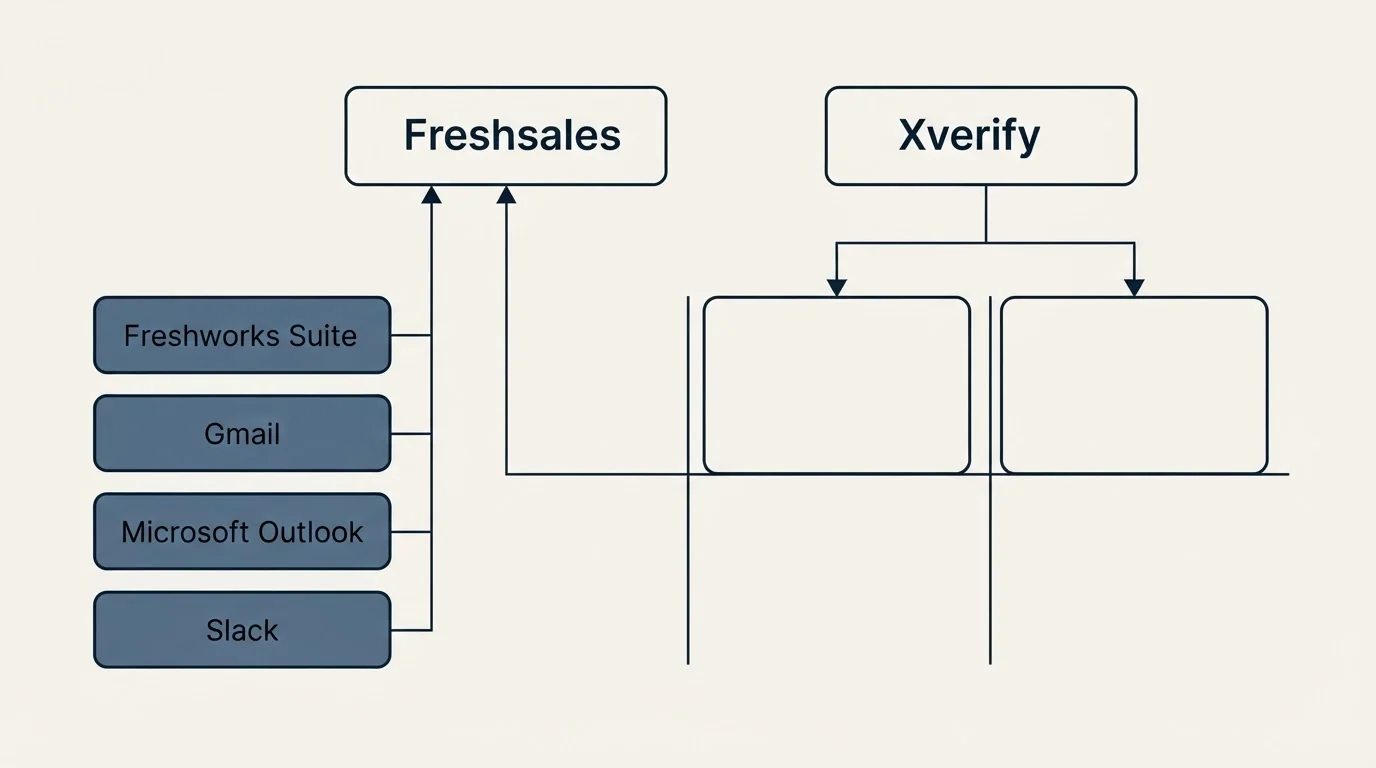 Integration grid: Integration Ecosystem (Freshsales, Xverify, Freshworks Suite, Gmail)