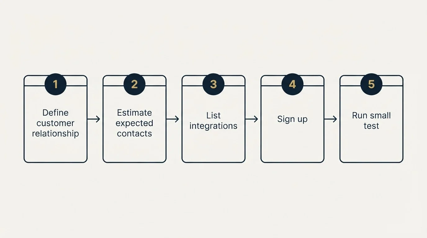Step sequence: Getting Started Checklist (Define customer relationship, Estimate expected contacts, List integrations, Sign up)