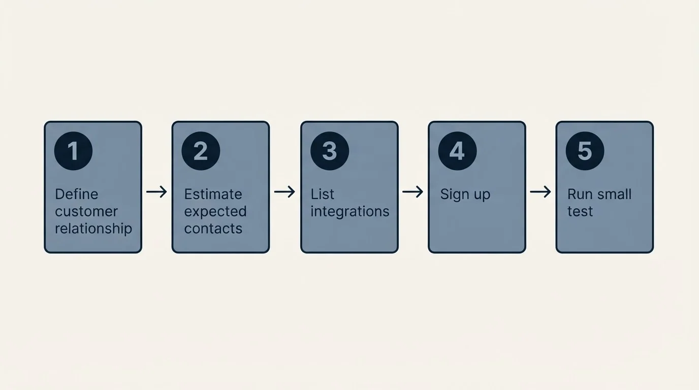 Step sequence: Getting Started Checklist (Define customer relationship, Estimate expected contacts, List integrations, Sign up)