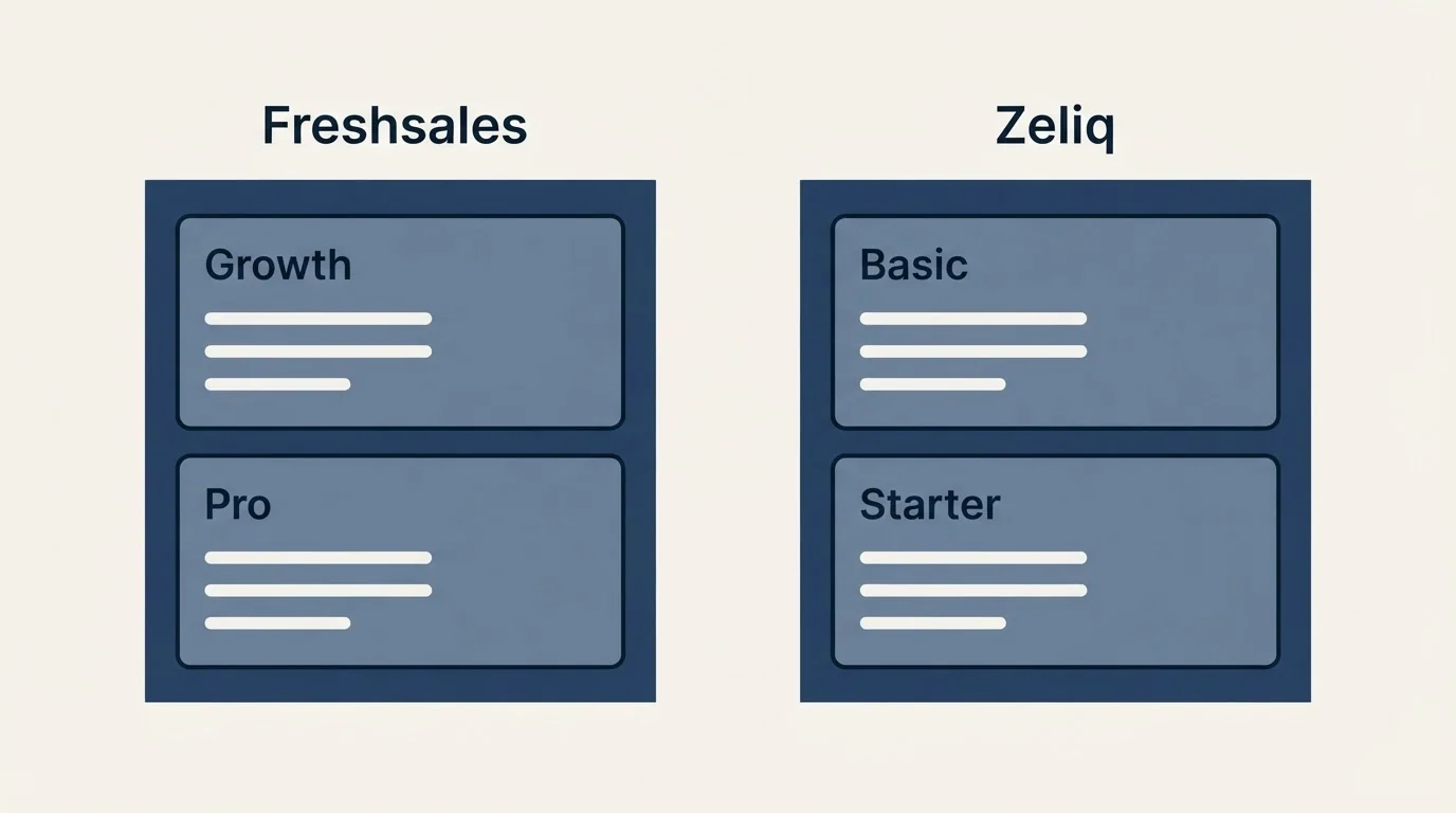 Pricing panels: Pricing Comparison (Freshsales, Zeliq, Growth, Basic)