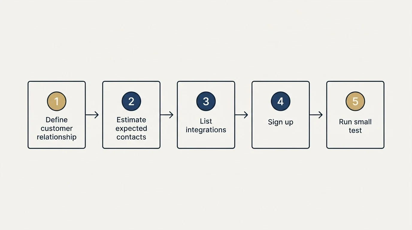 Step sequence: Getting Started Checklist (Define customer relationship, Estimate expected contacts, List integrations, Sign up)