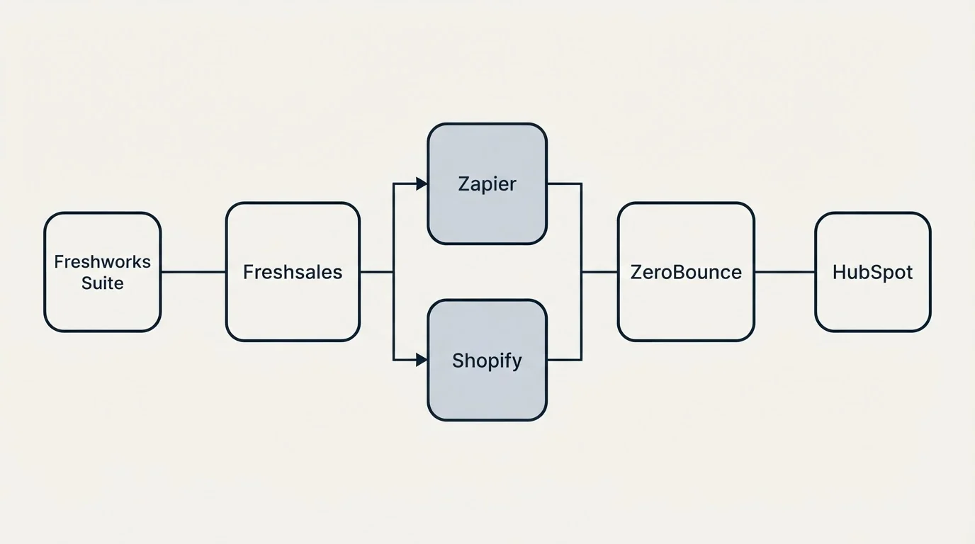 Integration flow: Integration Ecosystem (Freshsales, ZeroBounce, Zapier, Shopify)