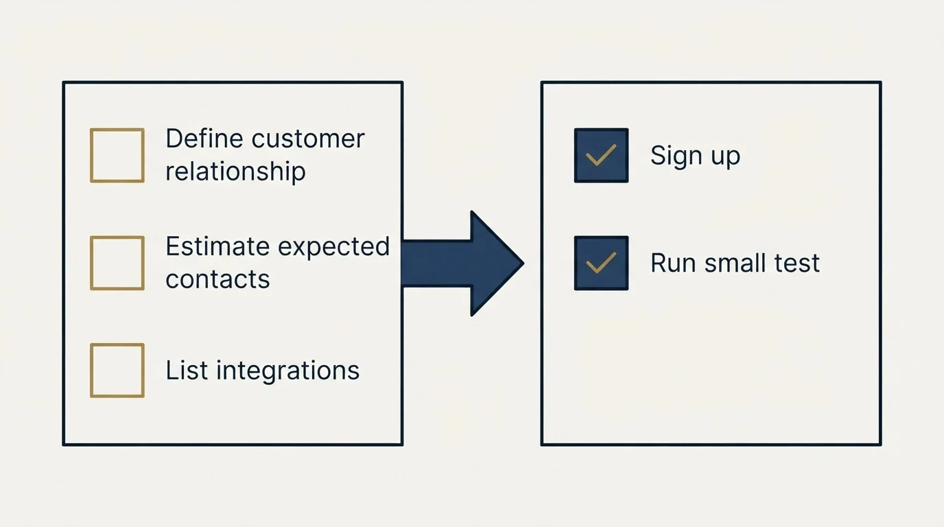Before-and-after steps: Getting Started Checklist (Define customer relationship, Estimate expected contacts, List integrations, Sign up)