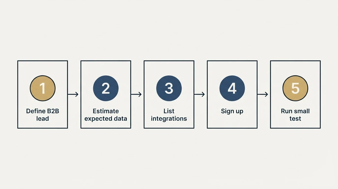 Step sequence: Getting Started Checklist (Define B2B lead, Estimate expected data, List integrations, Sign up)