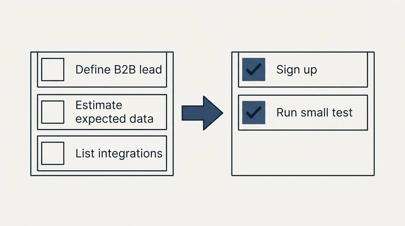 Before-and-after steps: Getting Started Checklist (Define B2B lead, Estimate expected data, List integrations, Sign up)