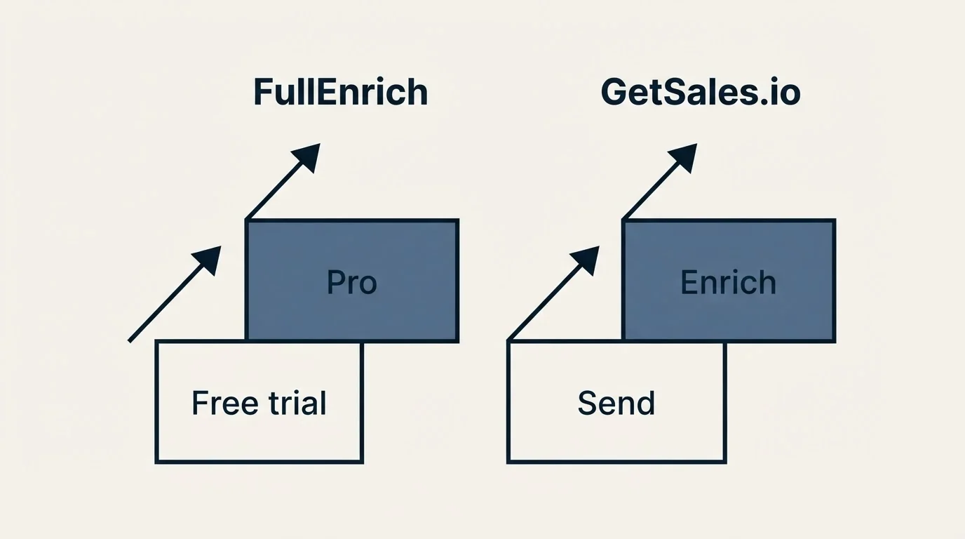 Pricing ladder: Pricing Comparison (FullEnrich, GetSales.io, Free trial, Send)