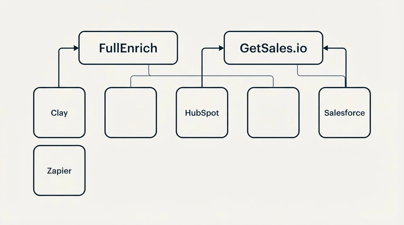 Integration grid: Integration Ecosystem (FullEnrich, GetSales.io, HubSpot, Clay)