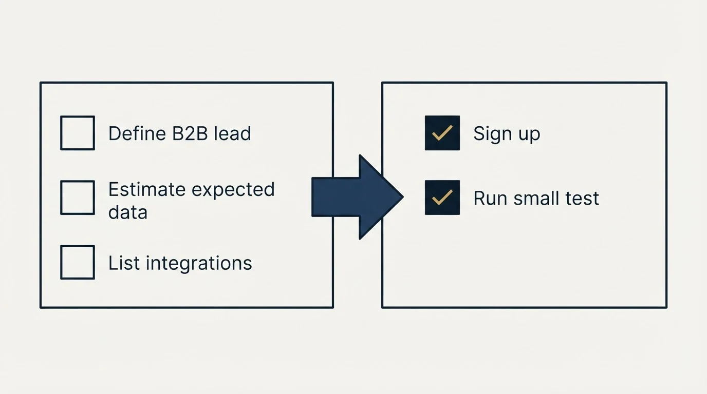 Before-and-after steps: Getting Started Checklist (Define B2B lead, Estimate expected data, List integrations, Sign up)