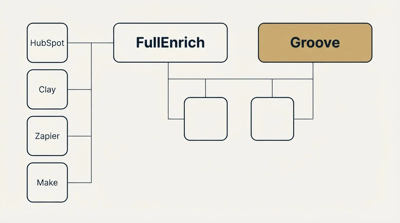 Integration grid: Integration Ecosystem (FullEnrich, Groove, HubSpot, Clay)