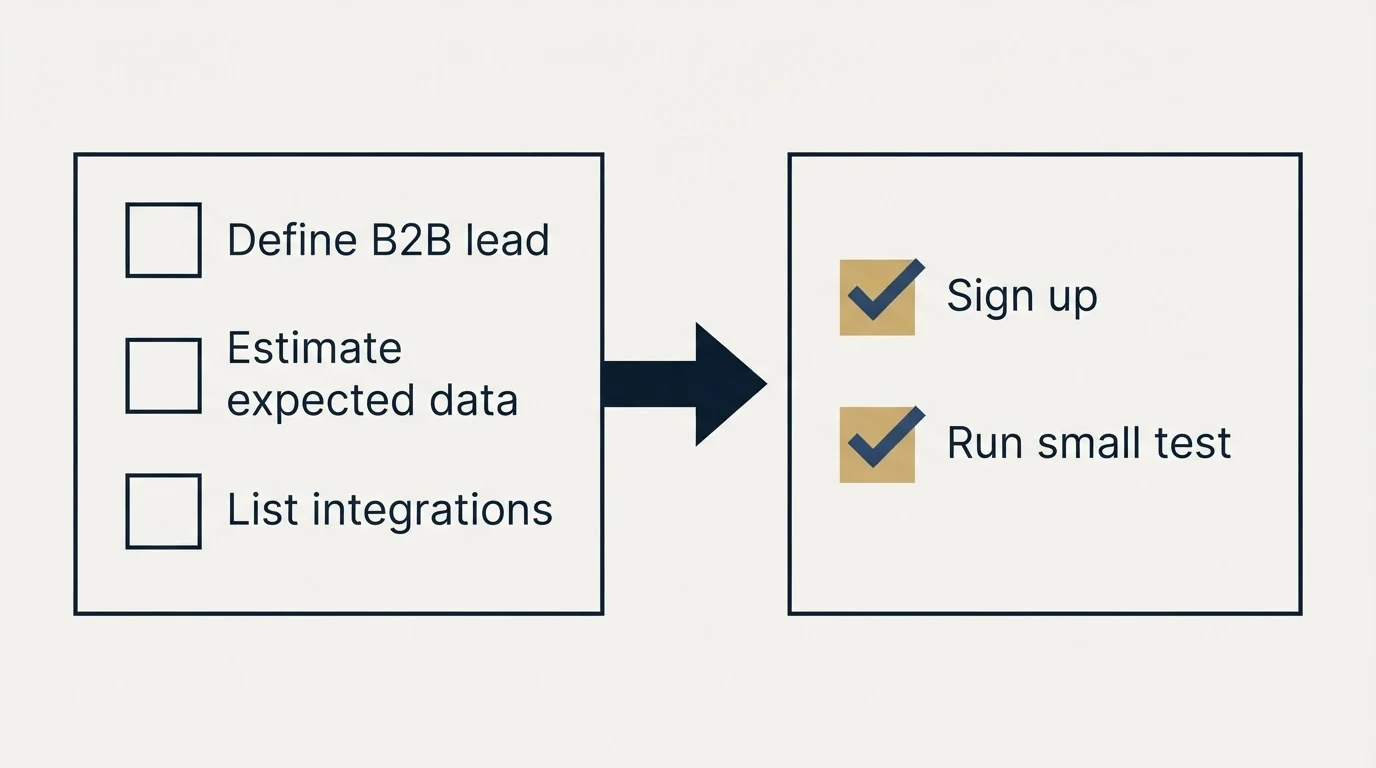 Before-and-after steps: Getting Started Checklist (Define B2B lead, Estimate expected data, List integrations, Sign up)