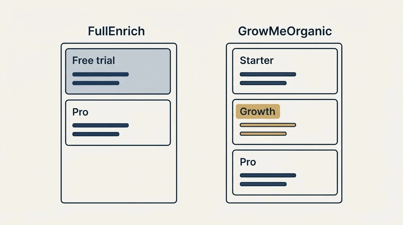 Pricing panels: Pricing Comparison (FullEnrich, GrowMeOrganic, Free trial, Starter)