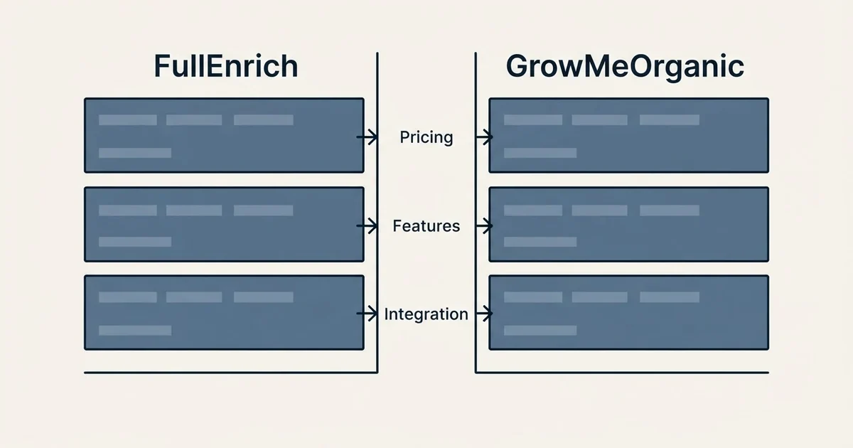Comparison panel: FullEnrich vs GrowMeOrganic (Pricing, Features, Integration)