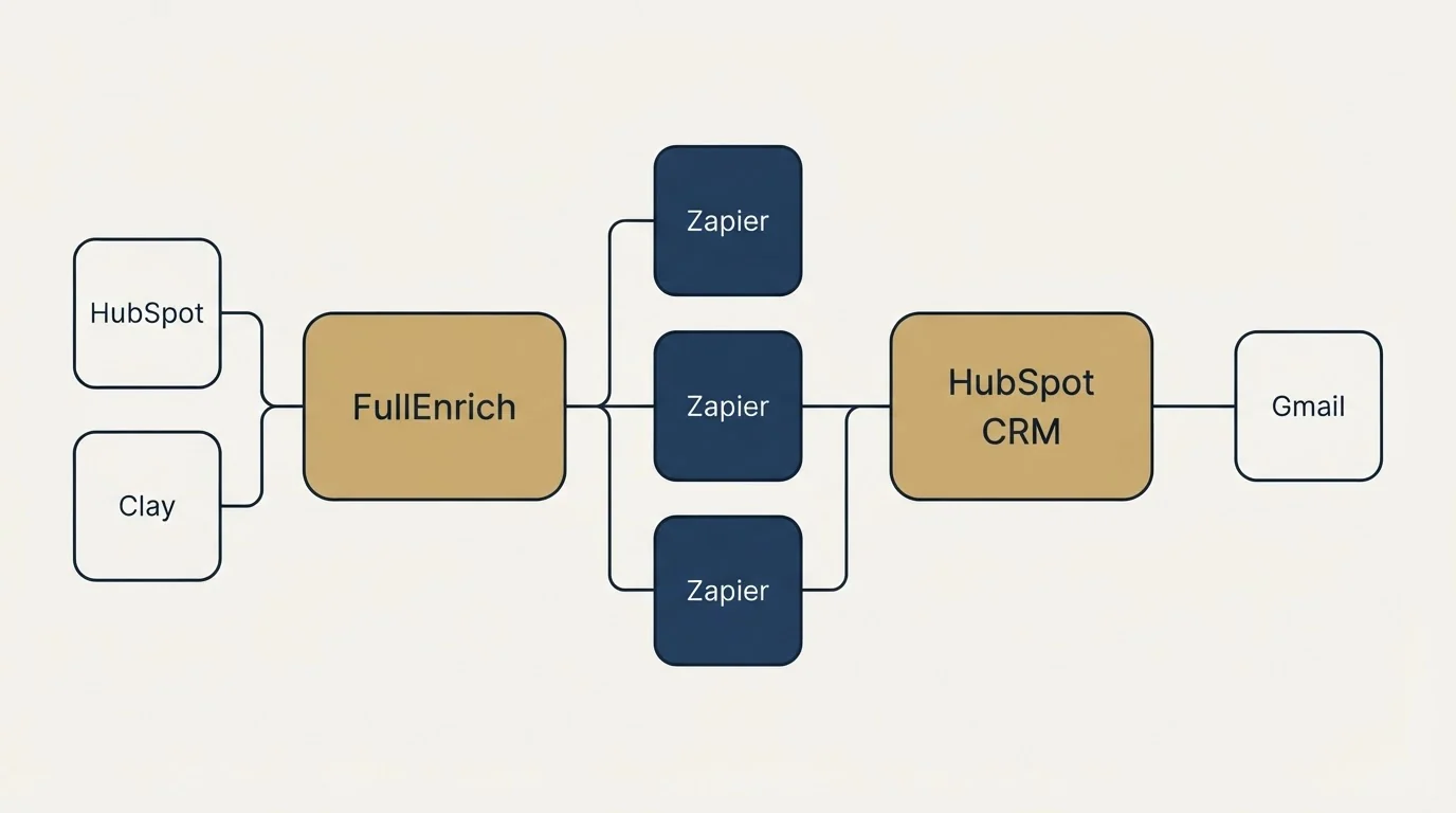 Integration flow: Integration Ecosystem (FullEnrich, HubSpot CRM, Zapier, HubSpot)