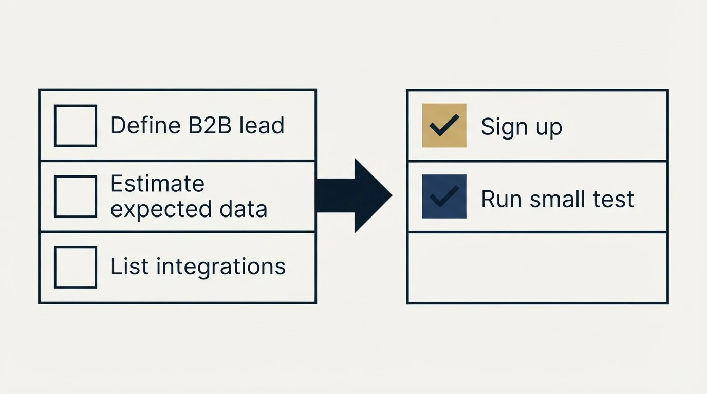 Before-and-after steps: Getting Started Checklist (Define B2B lead, Estimate expected data, List integrations, Sign up)